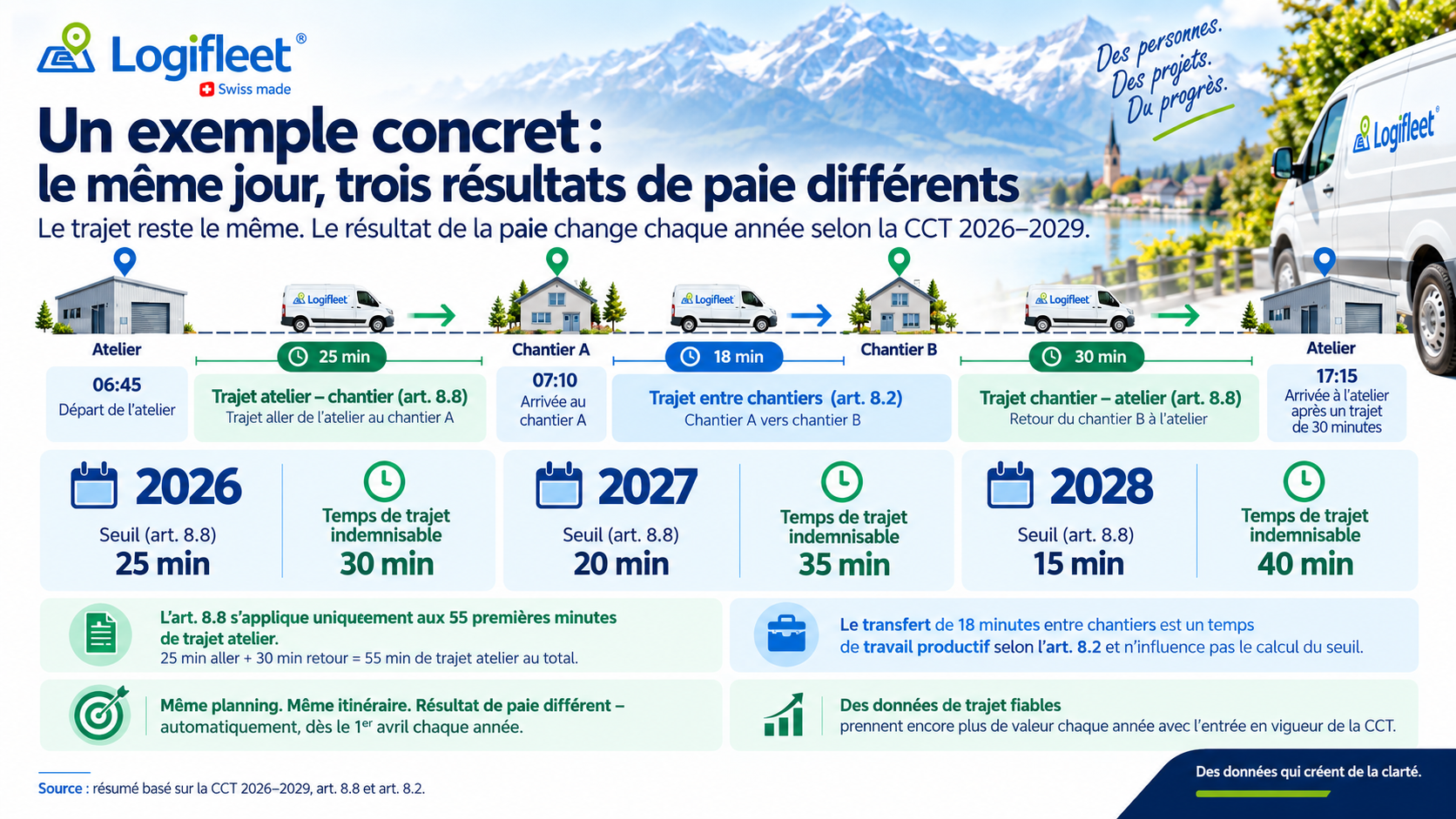 CCT 2026–2029 - Un exemple concret avec une