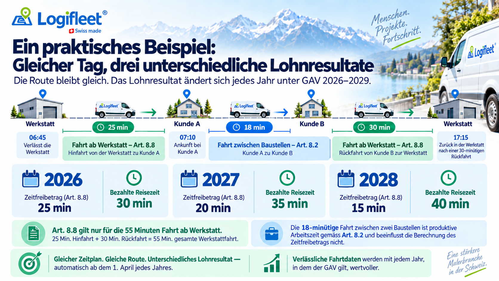 GAV 2026–2029 - Ein Praxisbeispiel mit demselben Tag