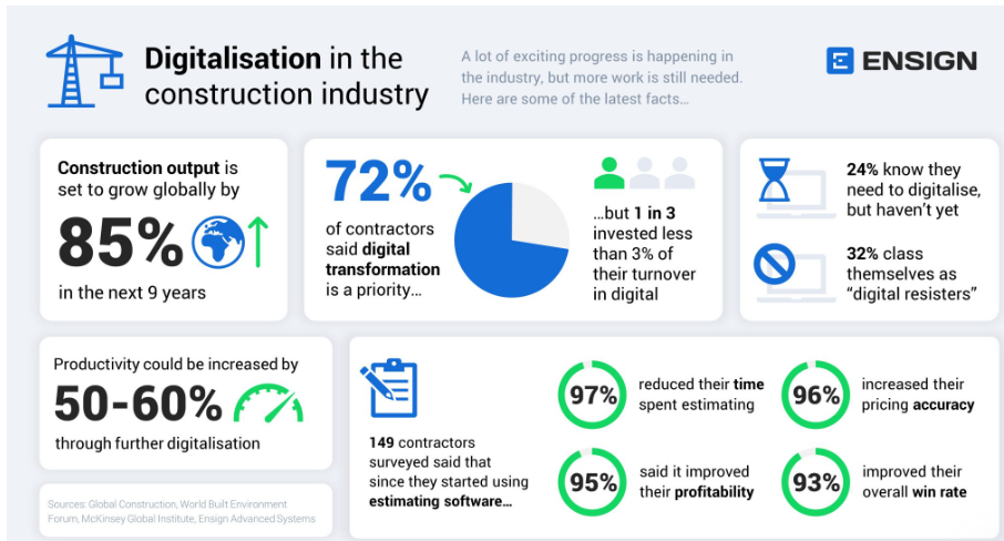 digitalisation in the construction industry