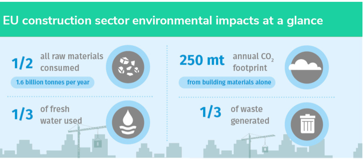 eu construction sector enviromental impacts