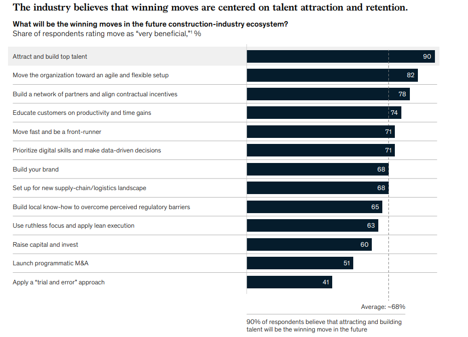 McKinsey survey of 400 construction-industry CxOs; expert interviews; McKinsey analysis